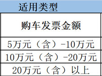 300万！长春市汽开区汽车消费券发放